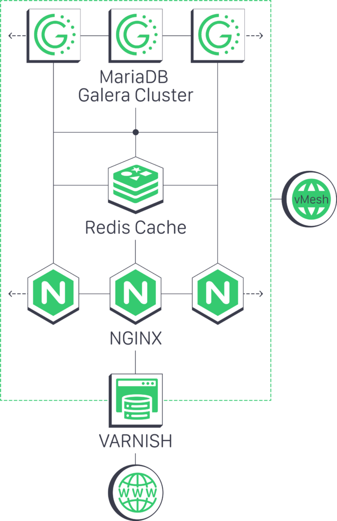 Typical Ecommerce Micro Service Architecture Featuring Galera ClusterFS, Redis Cache And Varnish + NGINX in front