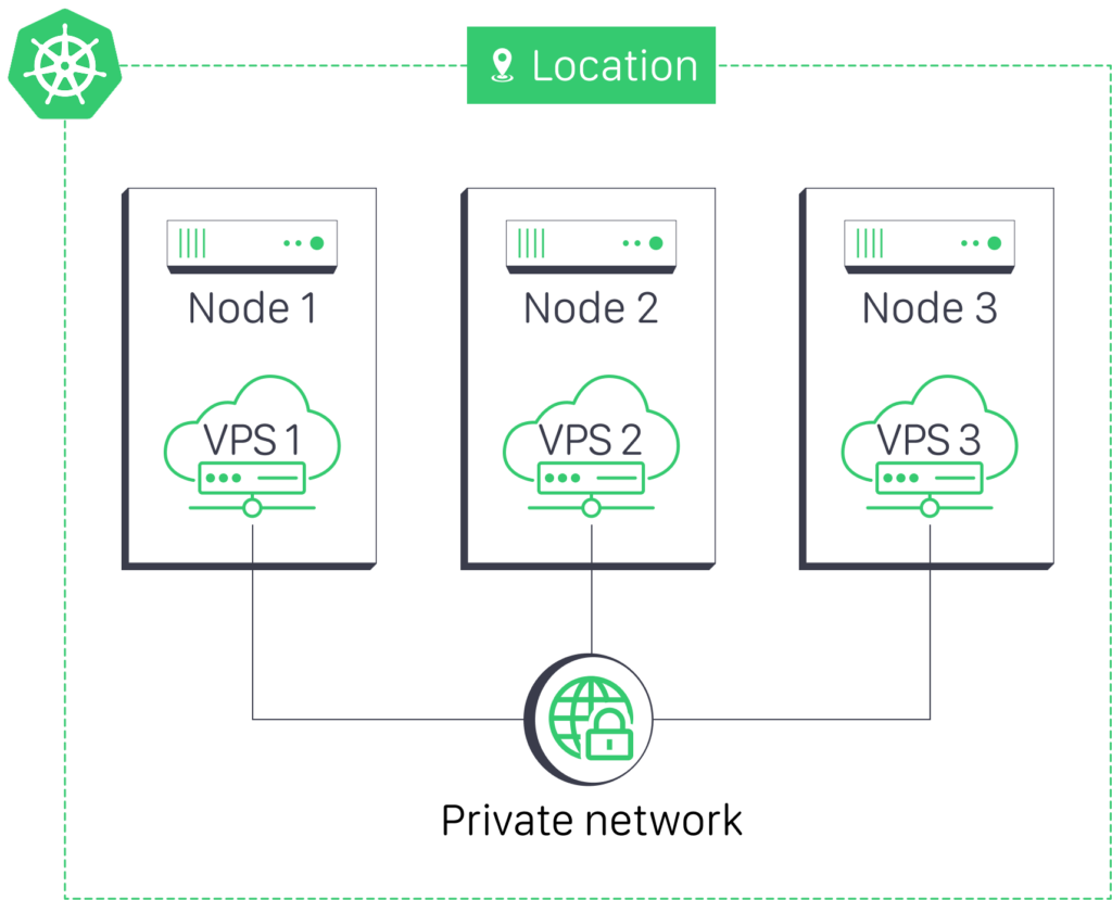 Diagram showing three nodes labeled Node 1, Node 2, Node 3, each with VPS 1, VPS 2, VPS 3. Location indicated.